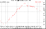 Solar PV/Inverter Performance Outdoor Temperature