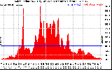 Solar PV/Inverter Performance Solar Radiation & Day Average per Minute