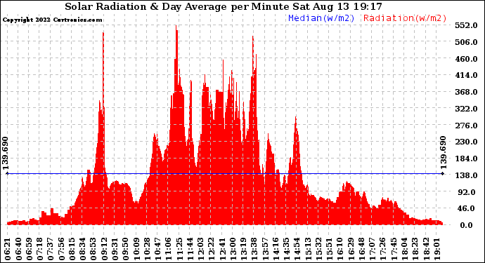 Solar PV/Inverter Performance Solar Radiation & Day Average per Minute