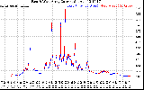 Solar PV/Inverter Performance Photovoltaic Panel Current Output