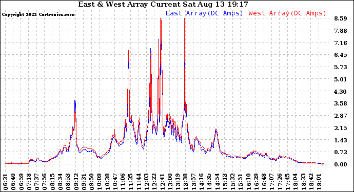 Solar PV/Inverter Performance Photovoltaic Panel Current Output