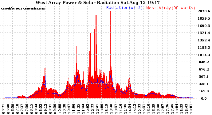 Solar PV/Inverter Performance West Array Power Output & Solar Radiation