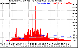 Solar PV/Inverter Performance West Array Actual & Running Average Power Output