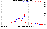 Solar PV/Inverter Performance Photovoltaic Panel Power Output