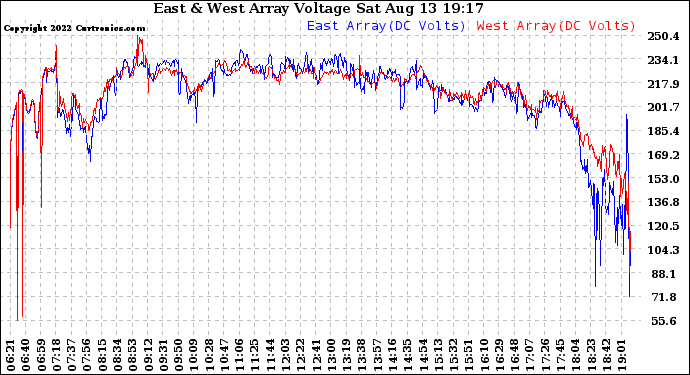 Solar PV/Inverter Performance Photovoltaic Panel Voltage Output