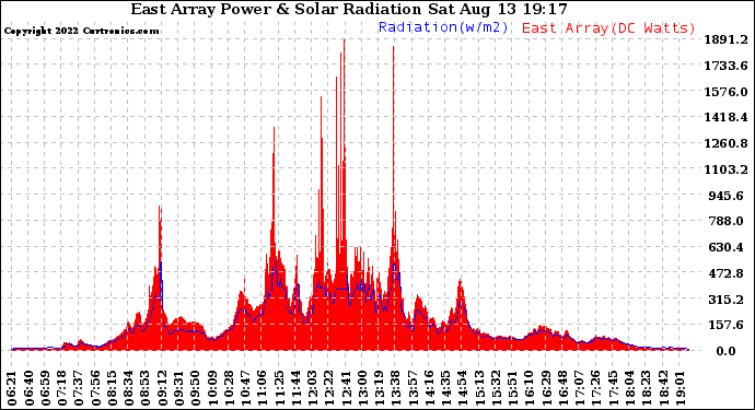 Solar PV/Inverter Performance East Array Power Output & Solar Radiation