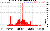 Solar PV/Inverter Performance East Array Actual & Average Power Output