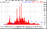 Solar PV/Inverter Performance East Array Actual & Running Average Power Output