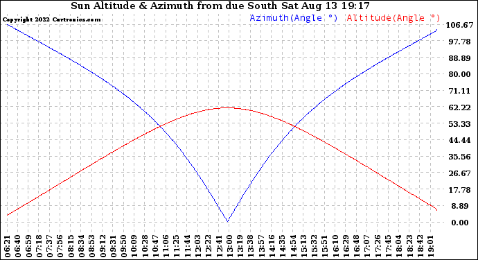 Solar PV/Inverter Performance Sun Altitude Angle & Azimuth Angle