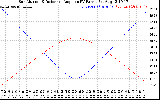 Solar PV/Inverter Performance Sun Altitude Angle & Sun Incidence Angle on PV Panels