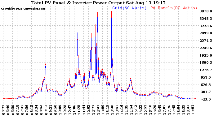 Solar PV/Inverter Performance PV Panel Power Output & Inverter Power Output