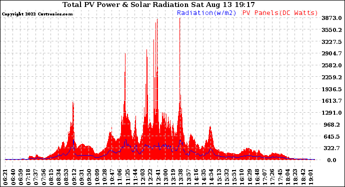 Solar PV/Inverter Performance Total PV Panel Power Output & Solar Radiation