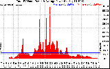 Solar PV/Inverter Performance Total PV Panel Power Output