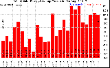 Solar PV/Inverter Performance Weekly Solar Energy Production