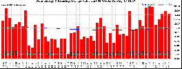 Milwaukee Solar Powered Home WeeklyProduction52ValueRunningAvg