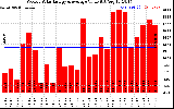 Solar PV/Inverter Performance Weekly Solar Energy Production Value