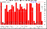 Solar PV/Inverter Performance Daily Solar Energy Production