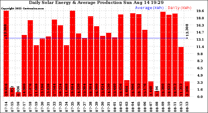 Solar PV/Inverter Performance Daily Solar Energy Production