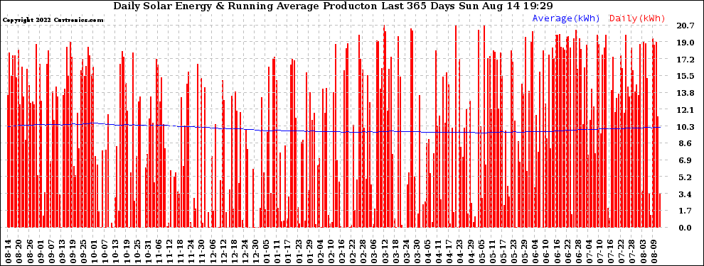 Solar PV/Inverter Performance Daily Solar Energy Production Running Average Last 365 Days