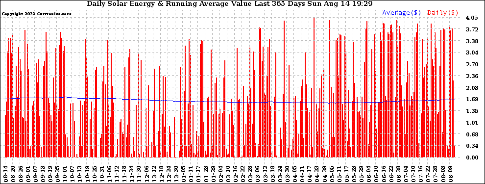 Solar PV/Inverter Performance Daily Solar Energy Production Value Running Average Last 365 Days