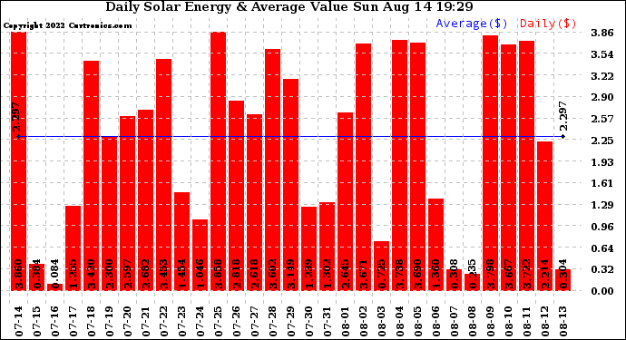 Solar PV/Inverter Performance Daily Solar Energy Production Value