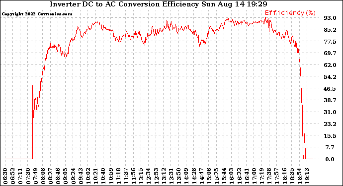 Solar PV/Inverter Performance Inverter DC to AC Conversion Efficiency