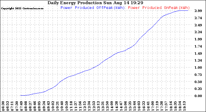 Solar PV/Inverter Performance Daily Energy Production