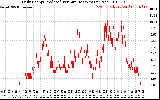 Solar PV/Inverter Performance Daily Energy Production Per Minute