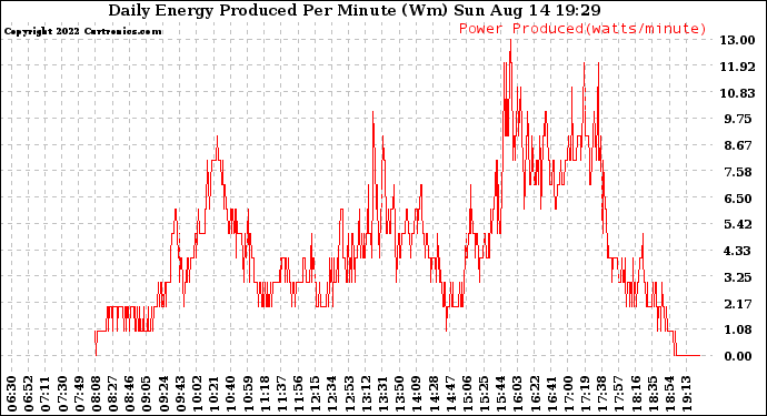 Solar PV/Inverter Performance Daily Energy Production Per Minute