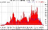 Solar PV/Inverter Performance Grid Power & Solar Radiation