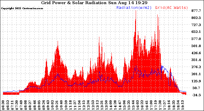 Solar PV/Inverter Performance Grid Power & Solar Radiation