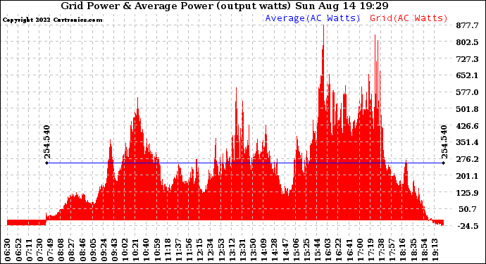 Solar PV/Inverter Performance Inverter Power Output