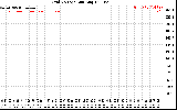 Solar PV/Inverter Performance Grid Voltage