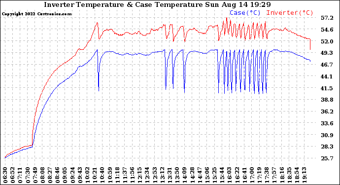 Solar PV/Inverter Performance Inverter Operating Temperature