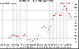 Solar PV/Inverter Performance Outdoor Temperature