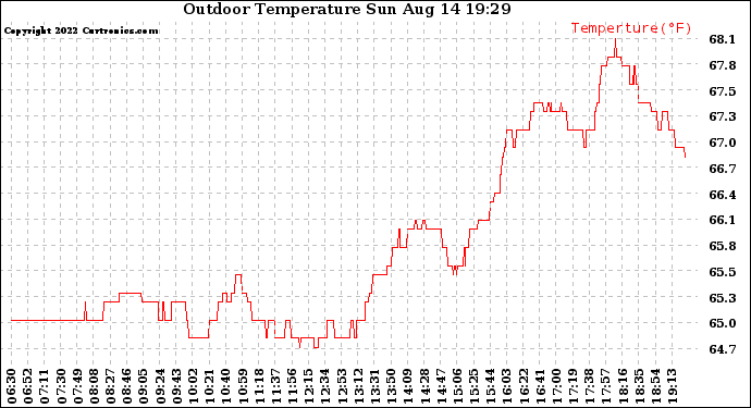 Solar PV/Inverter Performance Outdoor Temperature