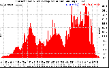 Solar PV/Inverter Performance Solar Radiation & Day Average per Minute