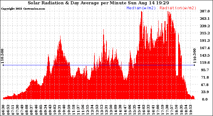 Solar PV/Inverter Performance Solar Radiation & Day Average per Minute