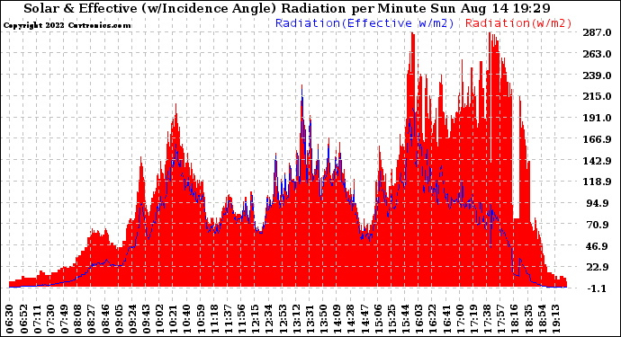 Solar PV/Inverter Performance Solar Radiation & Effective Solar Radiation per Minute