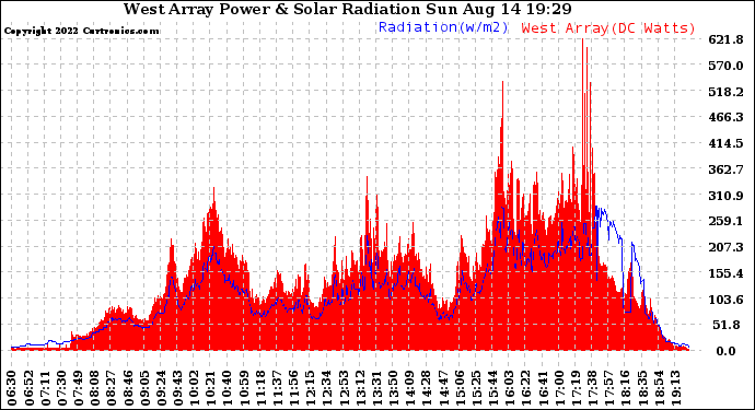 Solar PV/Inverter Performance West Array Power Output & Solar Radiation