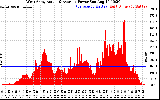 Solar PV/Inverter Performance West Array Actual & Average Power Output