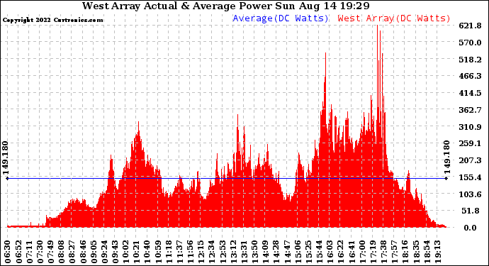 Solar PV/Inverter Performance West Array Actual & Average Power Output