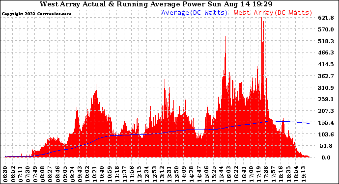 Solar PV/Inverter Performance West Array Actual & Running Average Power Output