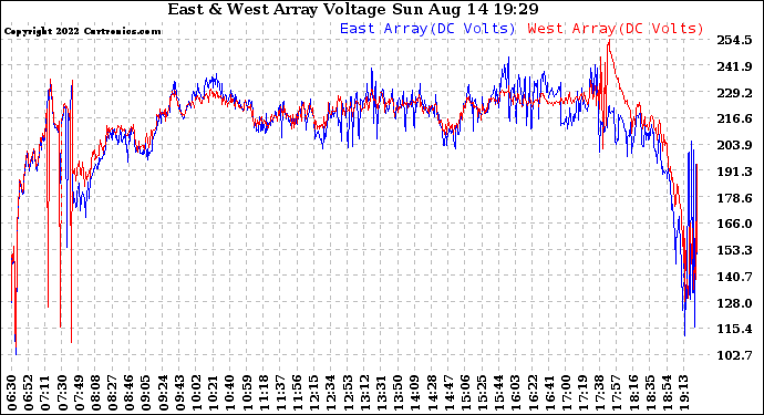 Solar PV/Inverter Performance Photovoltaic Panel Voltage Output