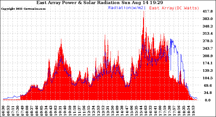 Solar PV/Inverter Performance East Array Power Output & Solar Radiation