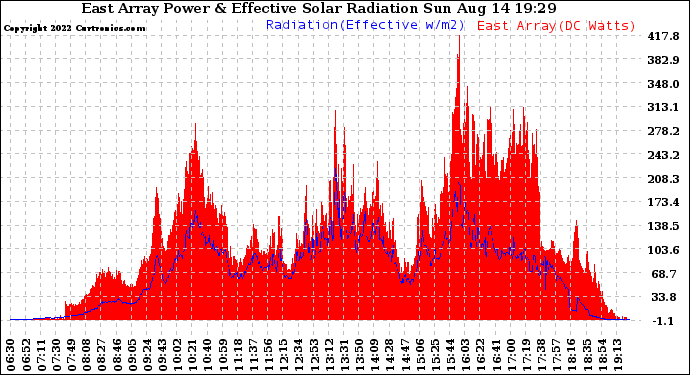 Solar PV/Inverter Performance East Array Power Output & Effective Solar Radiation