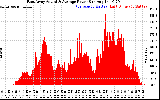 Solar PV/Inverter Performance East Array Actual & Average Power Output