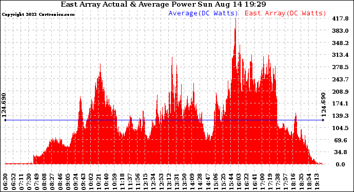 Solar PV/Inverter Performance East Array Actual & Average Power Output