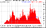 Solar PV/Inverter Performance East Array Actual & Running Average Power Output