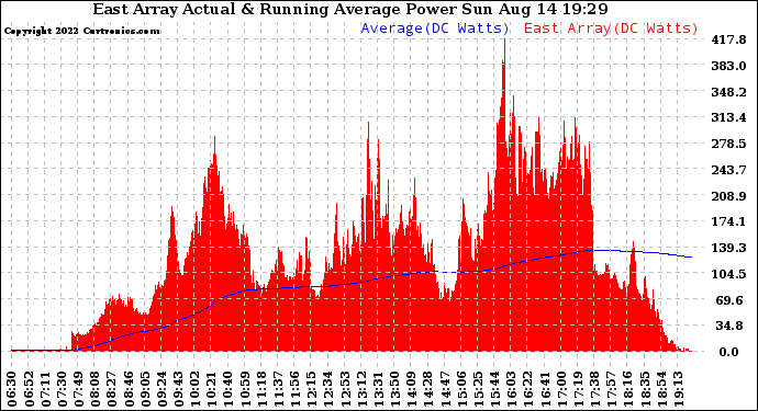 Solar PV/Inverter Performance East Array Actual & Running Average Power Output